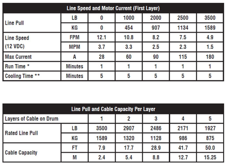 KFI ASP-35 winch specs: 3500 lb pull, line speed and motor current, run time and cooling time; drum-layer cable capacity.