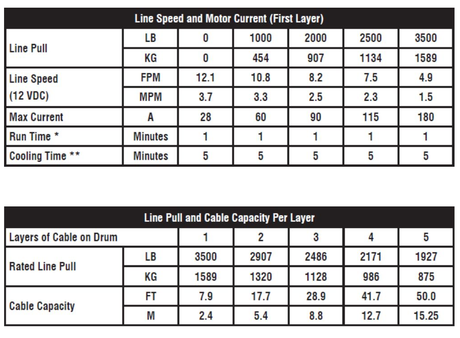 Winch: KFI AS-35 Assault Series, 3500lb capacity, synthetic cable, 12V with corded remote