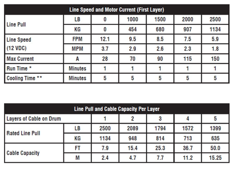 KFI AS-25 Assault Series winch, 2500 lb capacity, synthetic cable, 12V handlebar switch – line pull charts.