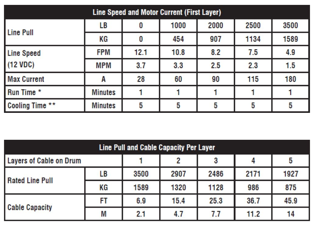 KFI AM-35 Assault Series 3500lb steel cable winch with 12V switch and corded remote; line pull and cable capacity charts.