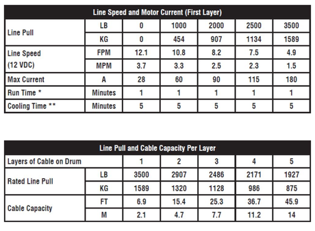 KFI AM-35 Assault Series 3500lb steel cable winch with 12V switch and corded remote; line pull and cable capacity charts.