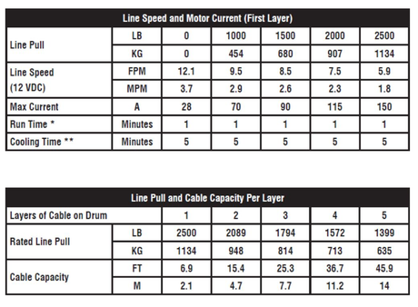 KFI AM-25 Assault Series 2500lb steel cable winch spec sheet showing line pull and per-layer cable capacity.